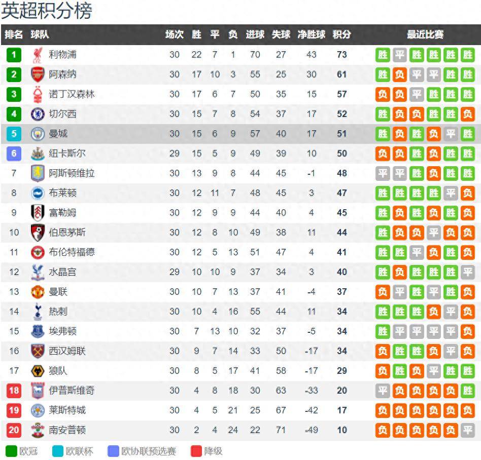 利物浦逼平西汉姆联，继续领跑英超积分榜的简单介绍