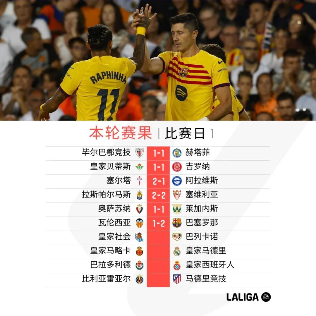 关于瓦伦西亚遭遇逆转，错失全取三分机会的信息